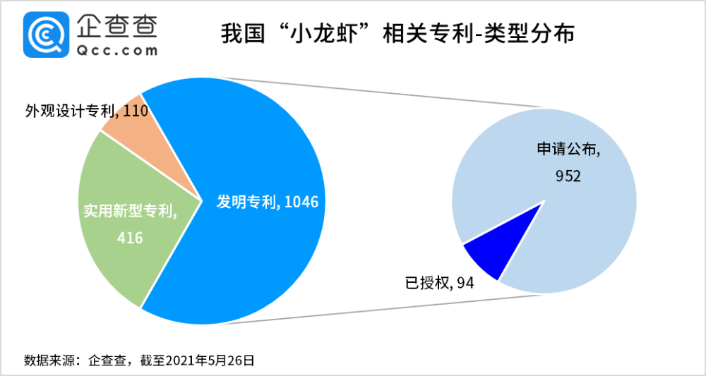 2021年5月27日小龙虾被吃出1572项专利，浙江人最爱“琢磨”剥虾秘技