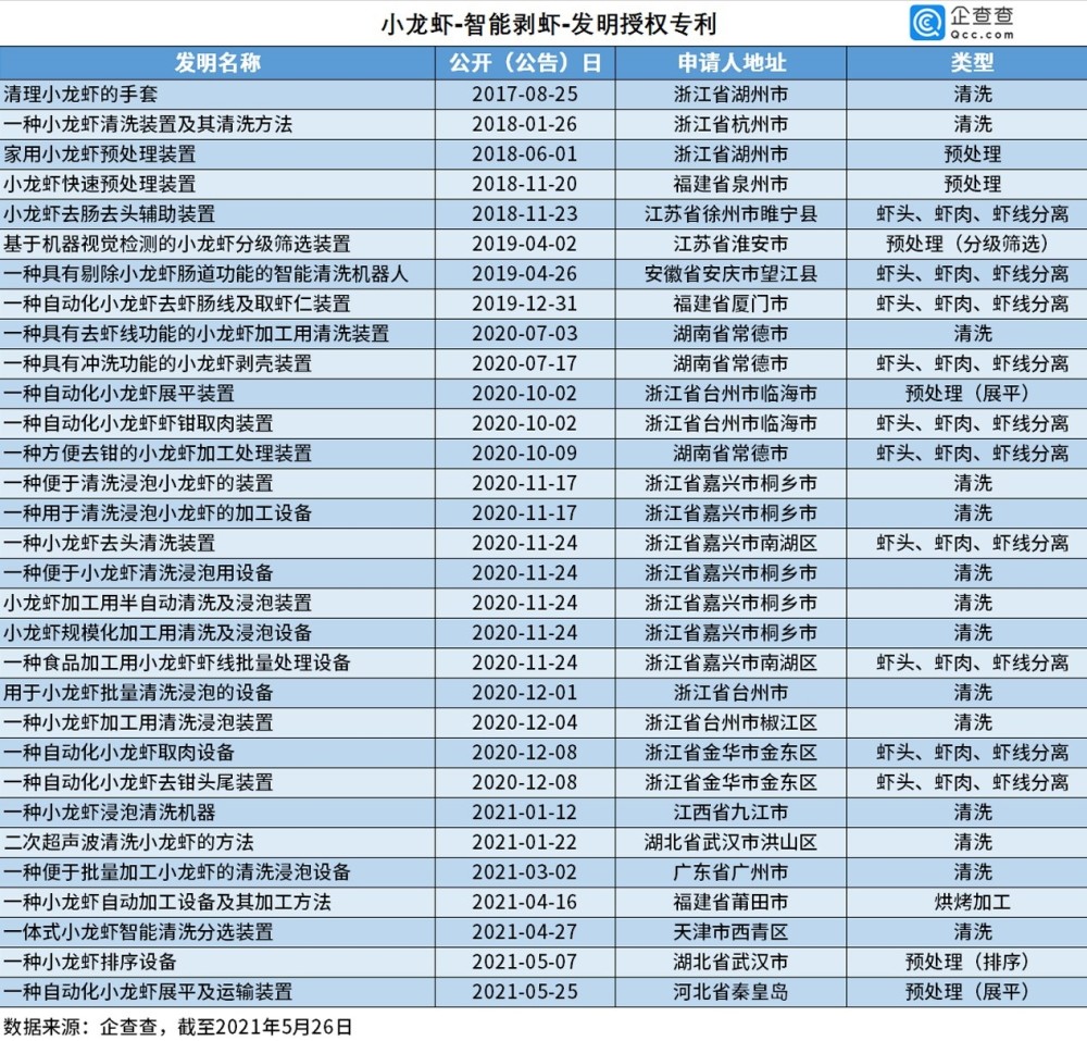 2021年5月27日小龙虾被吃出1572项专利，浙江人最爱“琢磨”剥虾秘技